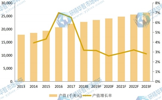 中國市場壬二酸2013-2023年產值及增長率 中國市場壬二酸2013-2023年產值及增長率