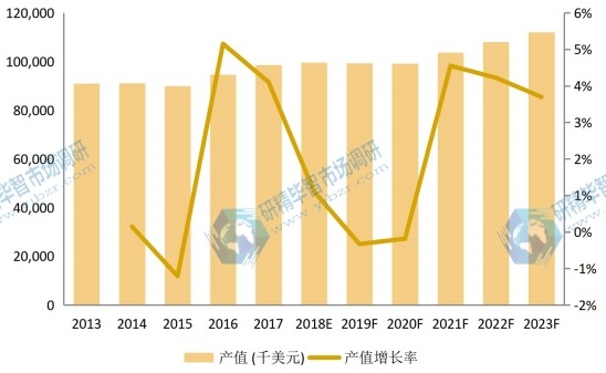 美國市場壬二酸2013-2023年產值及增長率 美國市場壬二酸2013-2023年產值及增長率