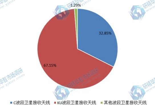 2016不同種類衛星接收天線產量份額