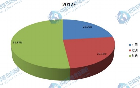 2017E全球主要地區衛星接收天線銷售額份額