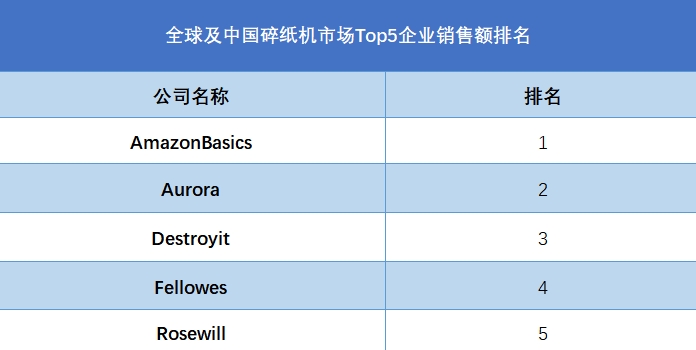 全球及中國碎紙機市場Top5企業營收排名