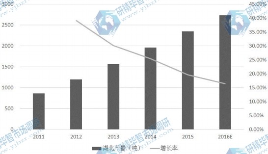 湖北省2011-2016E年光纖預制棒產量及增長率