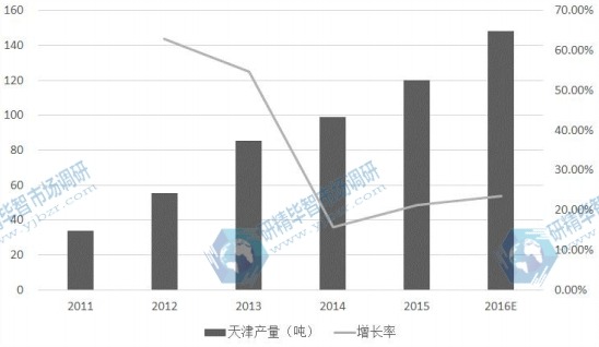 天津市2011-2016E年光纖預制棒產量及增長率