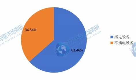 2016年中國不同規格航運廚房銷量市場份額
