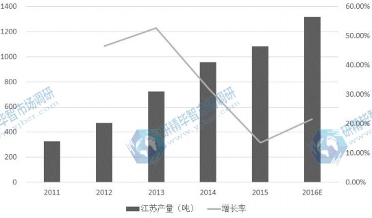 江蘇省2011-2016E年光纖預制棒產量及增長率