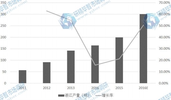 浙江省2011-2016E年光纖預制棒產量及增長率