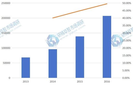 2013-2016年山東省油用牡丹產量及增長率 2013-2016年山東省油用牡丹產量及增長率