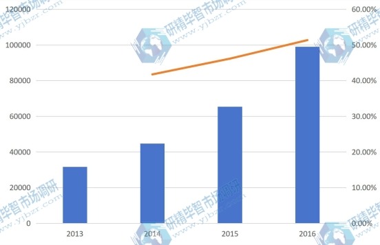 2013-2016年陜西省油用牡丹產量及增長率 2013-2016年陜西省油用牡丹產量及增長率