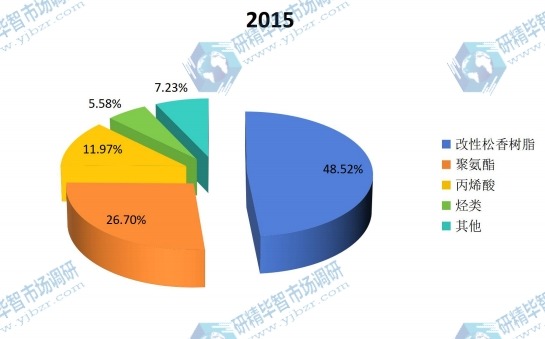 中國2015年油墨樹脂不同類型產品產值份額 中國2015年油墨樹脂不同類型產品產值份額