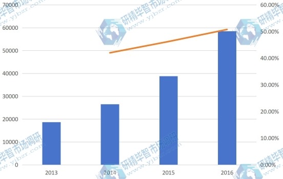 2013-2016年河南省油用牡丹產量及增長率 2013-2016年河南省油用牡丹產量及增長率