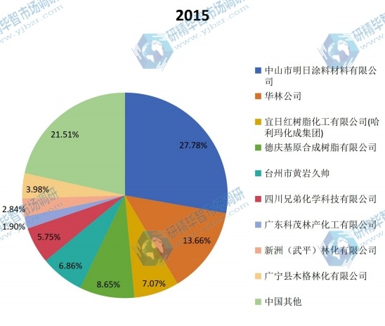 中國及主要企業2015年油墨樹脂產值份額 中國及主要企業2015年油墨樹脂產值份額