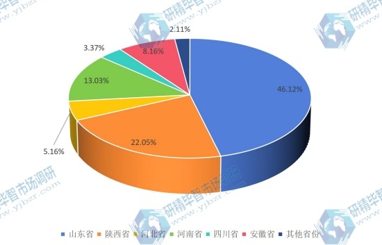 中國2016年不同地區油用牡丹產量市場份額 中國2016年不同地區油用牡丹產量市場份額