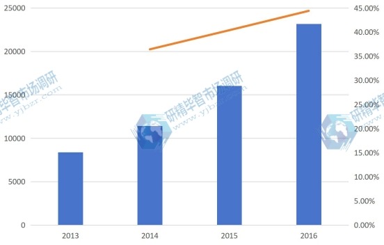 2013-2016年河北省油用牡丹產量及增長率 2013-2016年河北省油用牡丹產量及增長率