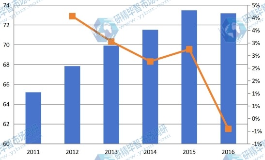 四川2011-2016年油墨樹脂產值及增長率 四川2011-2016年油墨樹脂產值及增長率