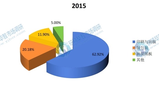 中國2015年油墨樹脂不同應用領域銷量市場份額 中國2015年油墨樹脂不同應用領域銷量市場份額