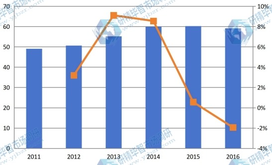 福建2011-2016年油墨樹脂產值及增長率 福建2011-2016年油墨樹脂產值及增長率