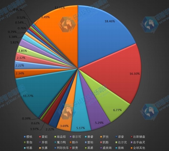 全球2015年主流企業(yè)產(chǎn)量市場(chǎng)份額