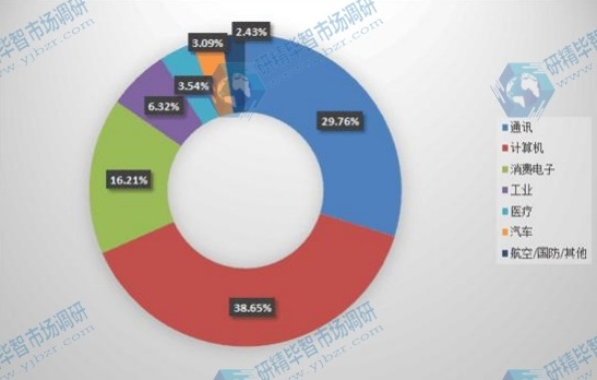 全球2014年EMS & ODM不同應用領域收入市場份額