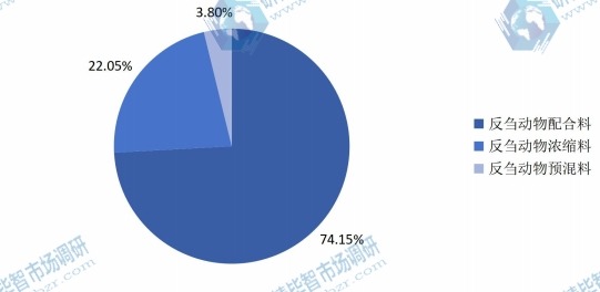 2015年中國不同種類反芻飼料產量(萬噸)市場份額 2015年中國不同種類反芻飼料產量(萬噸)市場份額