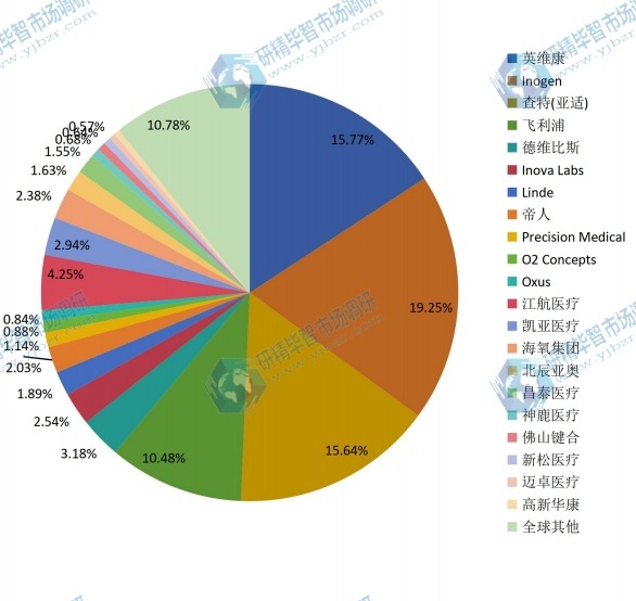 2015年全球主流企業(yè)便攜式制氧機產(chǎn)量市場份額
