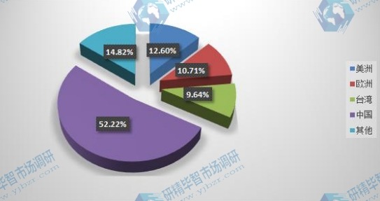 全球主要地區(qū)2015年EMS & ODM產(chǎn)值份額