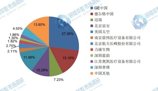 中國呼吸麻醉機市場銷售額份額