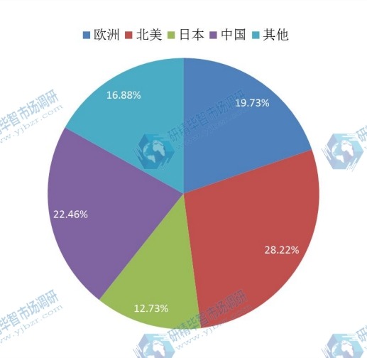 2014年全球煅燒氧化鋁區域產量分布格局 2014年全球煅燒氧化鋁區域產量分布格局
