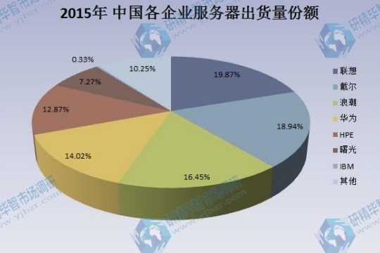 2015年中國各企業服務器出貨量份額一覽