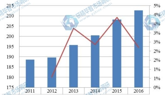 中國華南2011-2016年整形外科電動工具銷售額（百萬元）及增長率