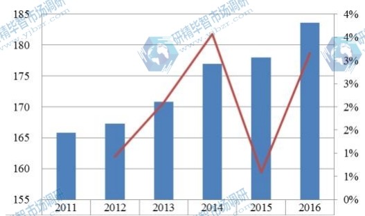 中國華北2011-2016年整形外科電動工具銷售額（百萬元）及增長率