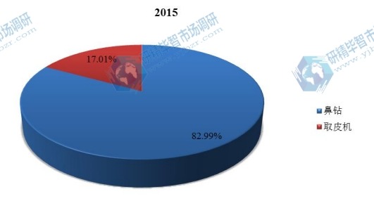 2015年中國不同種類整形外科電動工具銷量市場份額