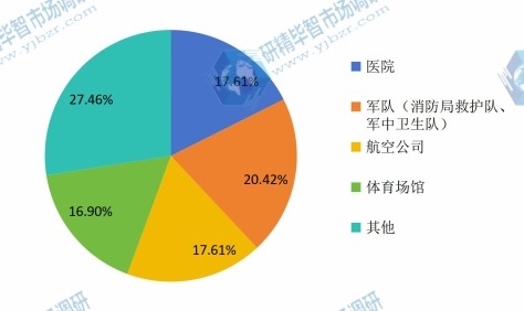 自動體外除顫器應用領域市場份額