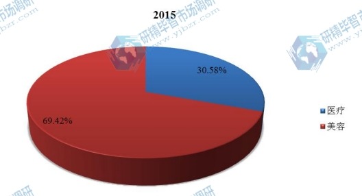 中國2015年不同應用整形外科電動工具銷量市場份額
