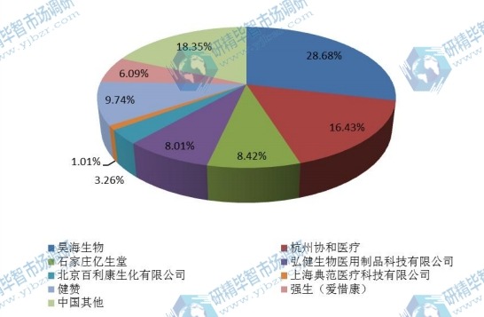 中國2015年外科抗粘連產品主要企業銷量市場份額