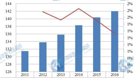 中國華東2011-2016年整形外科電動工具銷售額（百萬元）及增長率