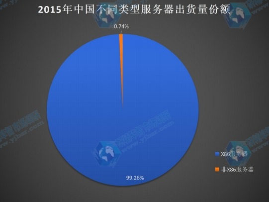 2015年中國不同類型服務器出貨量份額