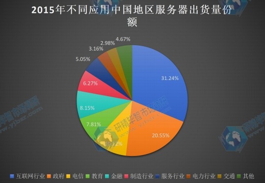2015年中國不同應用服務器出貨量份額