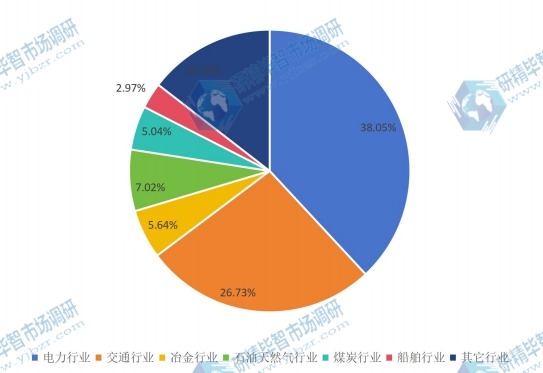 2015工業以太網交換機不同應用領域銷量份額