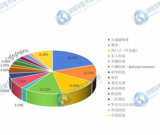 2015中國主要生產商工業以太網交換機銷售額份額