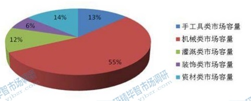 2015年我國園藝用品行業各細分市場結構圖