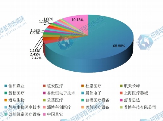 中國2015年呼吸機(jī)主要企業(yè)產(chǎn)量市場(chǎng)份額 中國2015年呼吸機(jī)主要企業(yè)產(chǎn)量市場(chǎng)份額
