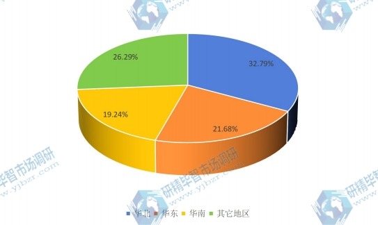 2015中國主要地區工業以太網交換機銷售量份額
