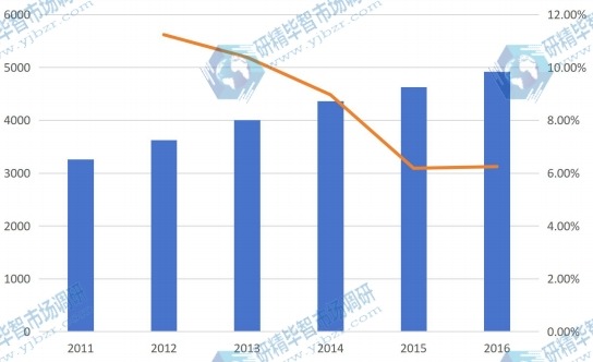 2011-2016中國加工肉類產(chǎn)值（億元）及增長率