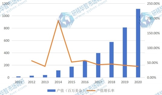 中國市場電池管理系統（BMS）2011-2020年產值增長率