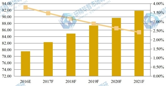 全球2016-2021年草甘膦銷(xiāo)量及增長(zhǎng)率 全球2016-2021年草甘膦銷(xiāo)量及增長(zhǎng)率