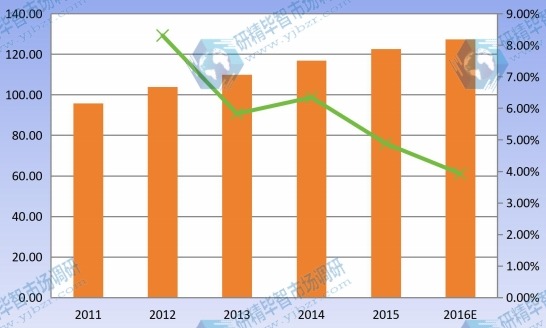 2011-2016 華北建筑遮陽系統產能產量及增長率