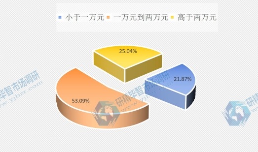2015全球不同價(jià)格區(qū)間加工肉類產(chǎn)量份額