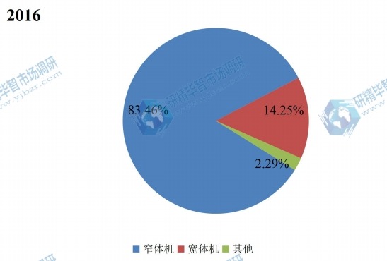 中國商用飛機健康監測系統2016年主要應用領域銷量市場份額 中國商用飛機健康監測系統2016年主要應用領域銷量市場份額