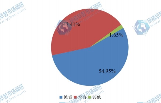 中國2015年主流企業商用飛機銷量市場份額 中國2015年主流企業商用飛機銷量市場份額