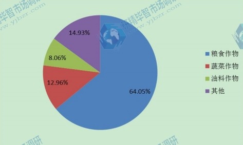 全球2015年草甘膦不同應用領(lǐng)域銷量市場份額 全球2015年草甘膦不同應用領(lǐng)域銷量市場份額